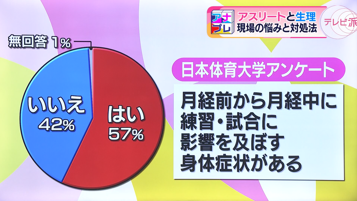 女性アスリートを対象としたアンケート結果