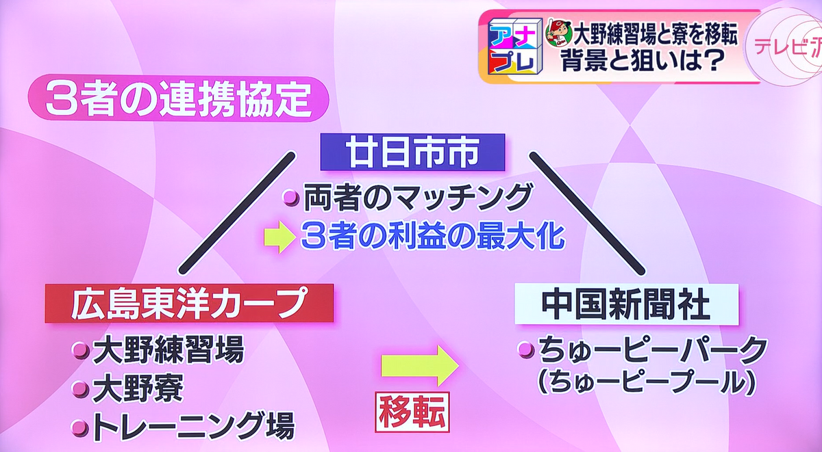 ３者の連携協定で、利益の最大化を目指す