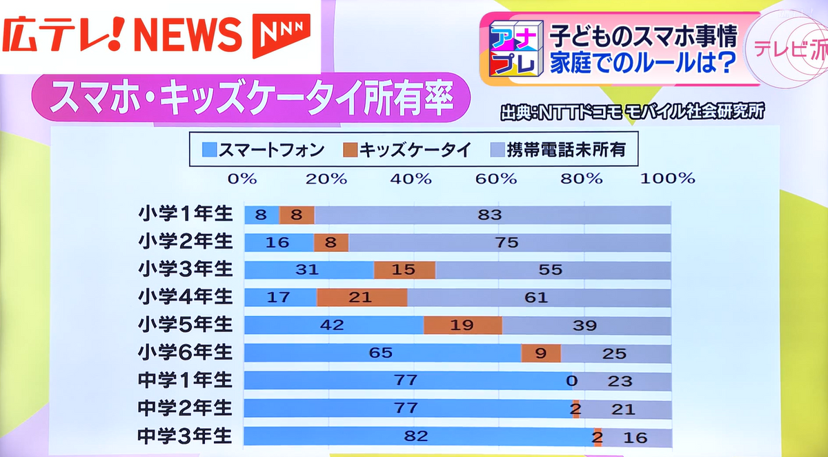 ＮＴＴドコモのモバイル社会研究所が２０２３年１１月に関東で調査したもの