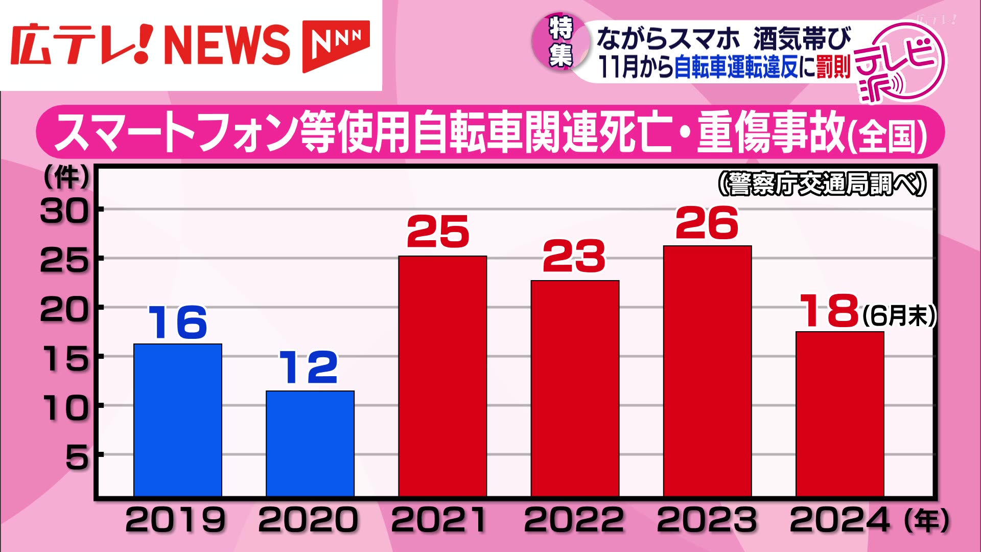 ながらスマホ・酒気帯び運転 11月から自転車違反に罰則 広島（2024年