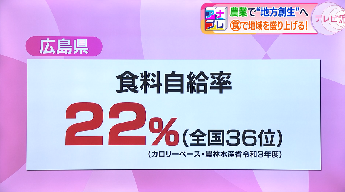 食料自給率の低下が、生産者のモチベーションも下げていく…