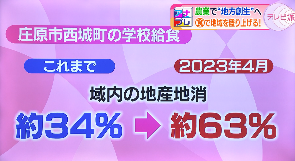 地産地消率が倍に増加している！