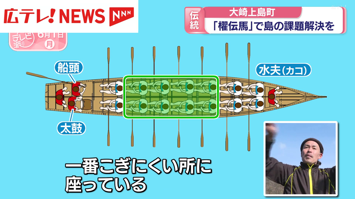 2ページ目 「櫂伝馬（かいでんま）」で島の課題解決を 広島・大崎上