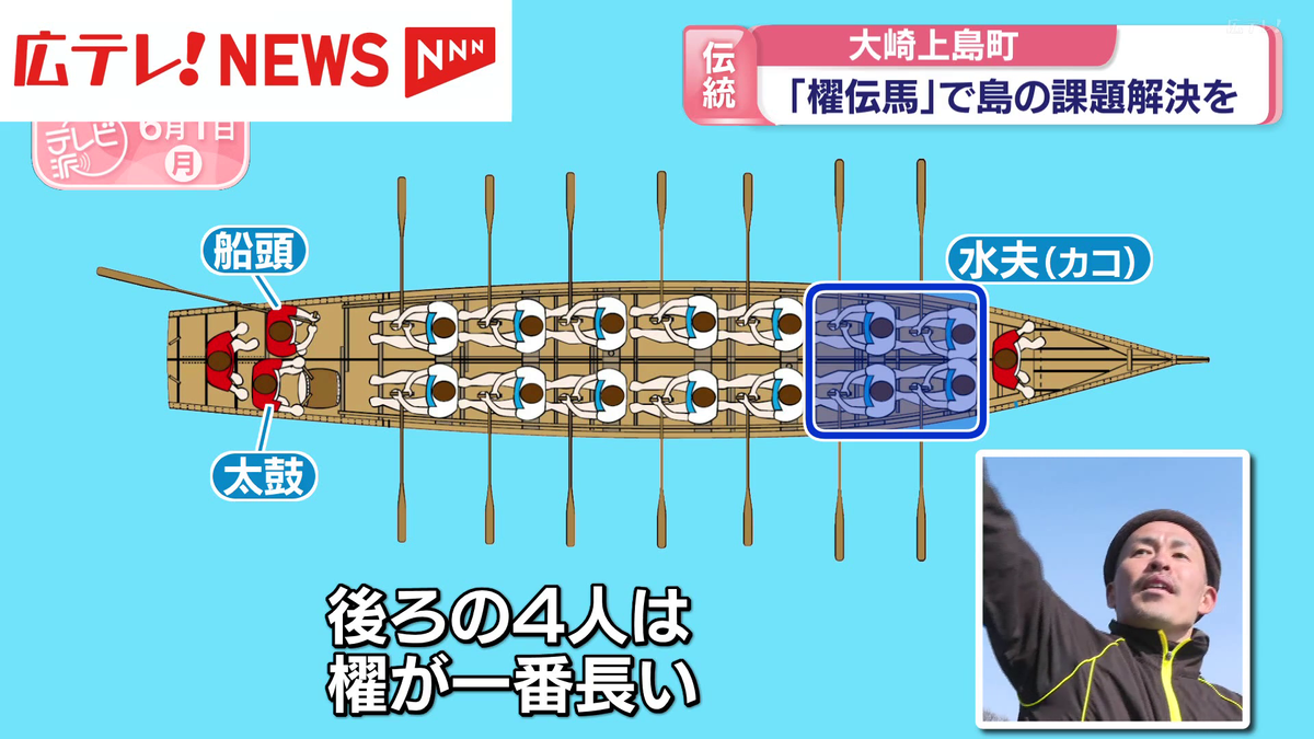 2ページ目 「櫂伝馬（かいでんま）」で島の課題解決を 広島・大崎上