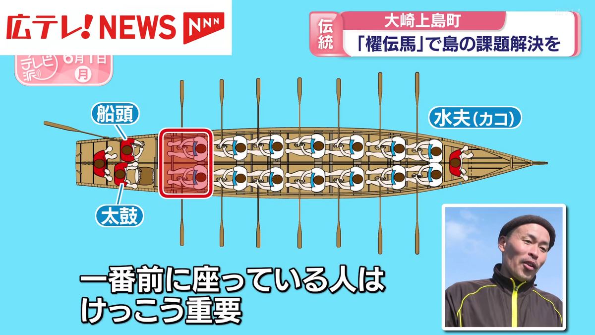 2ページ目 「櫂伝馬（かいでんま）」で島の課題解決を 広島・大崎上