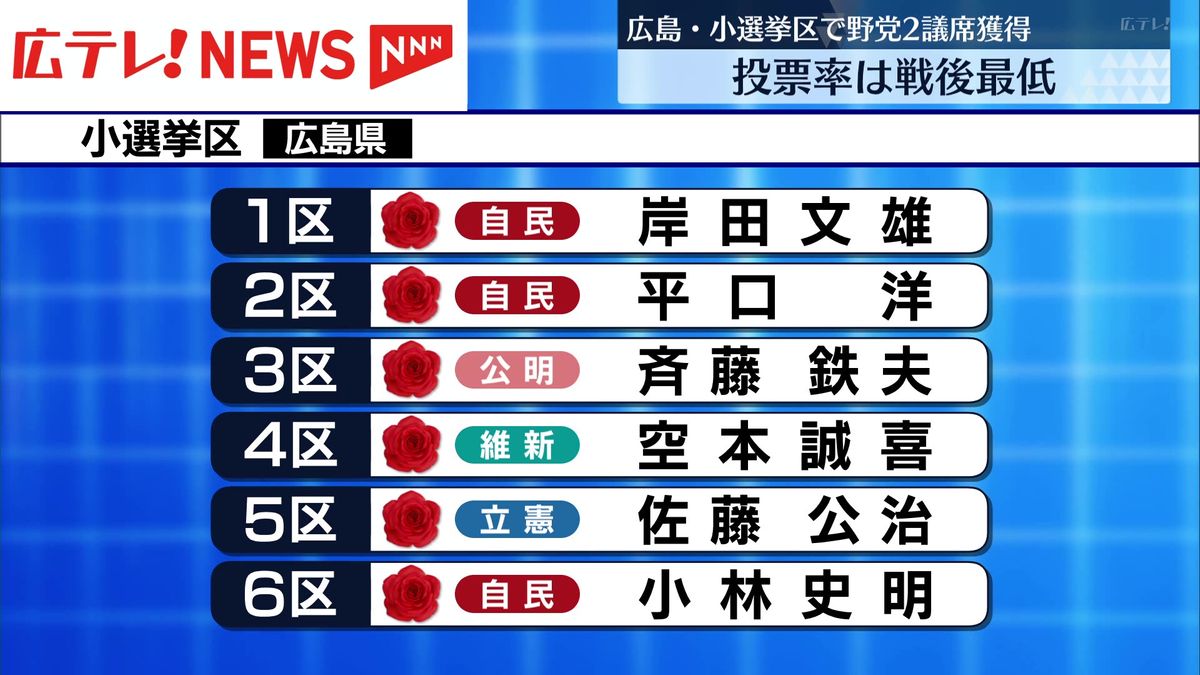 衆院選・広島県の小選挙区では野党が2議席獲得　投票率は戦後最低