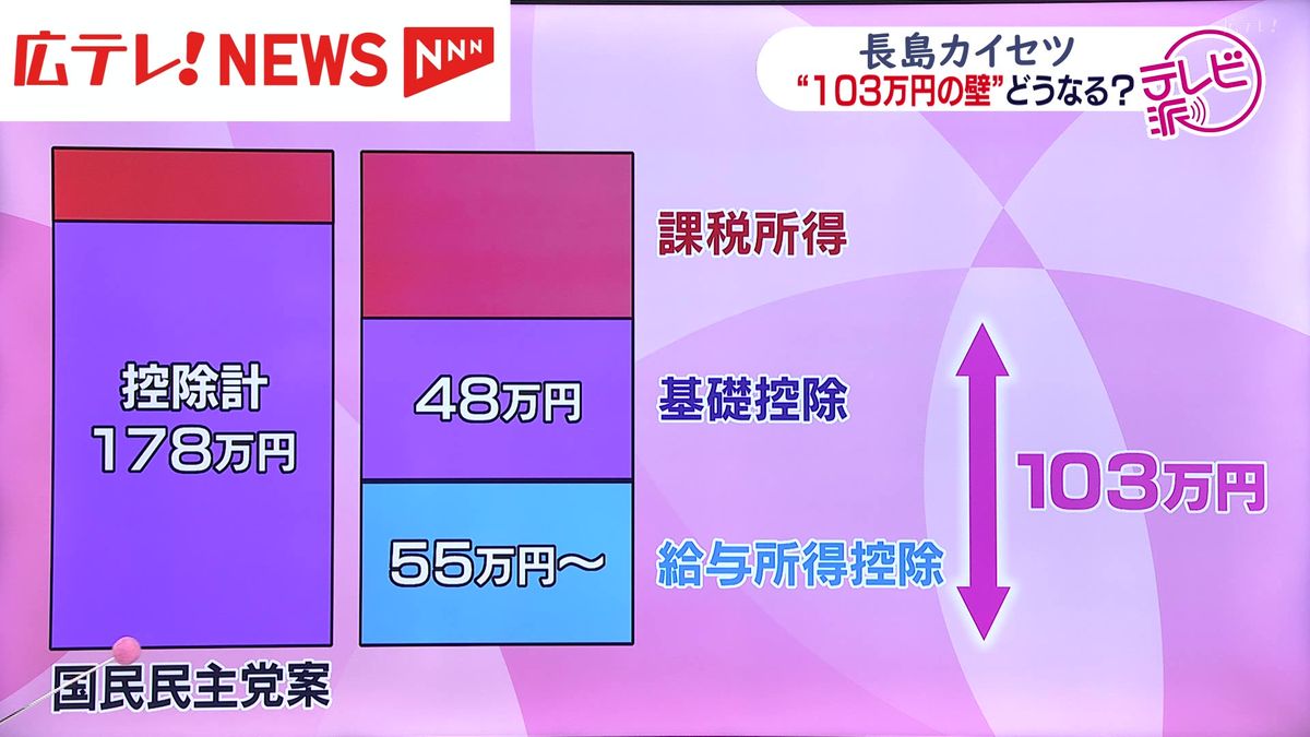 「103万円の壁」引き上げで広島市は300億円減収と試算　引き上げ額はどう決める？　