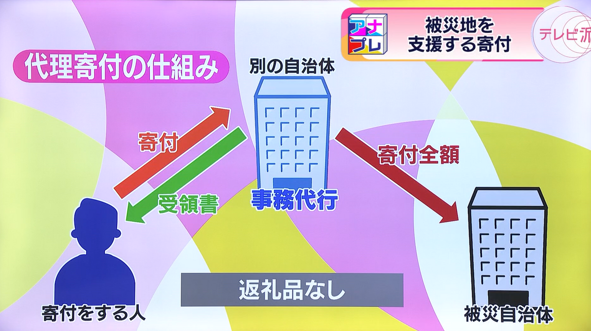 代理寄付は、災害支援となるため、返礼品などはない