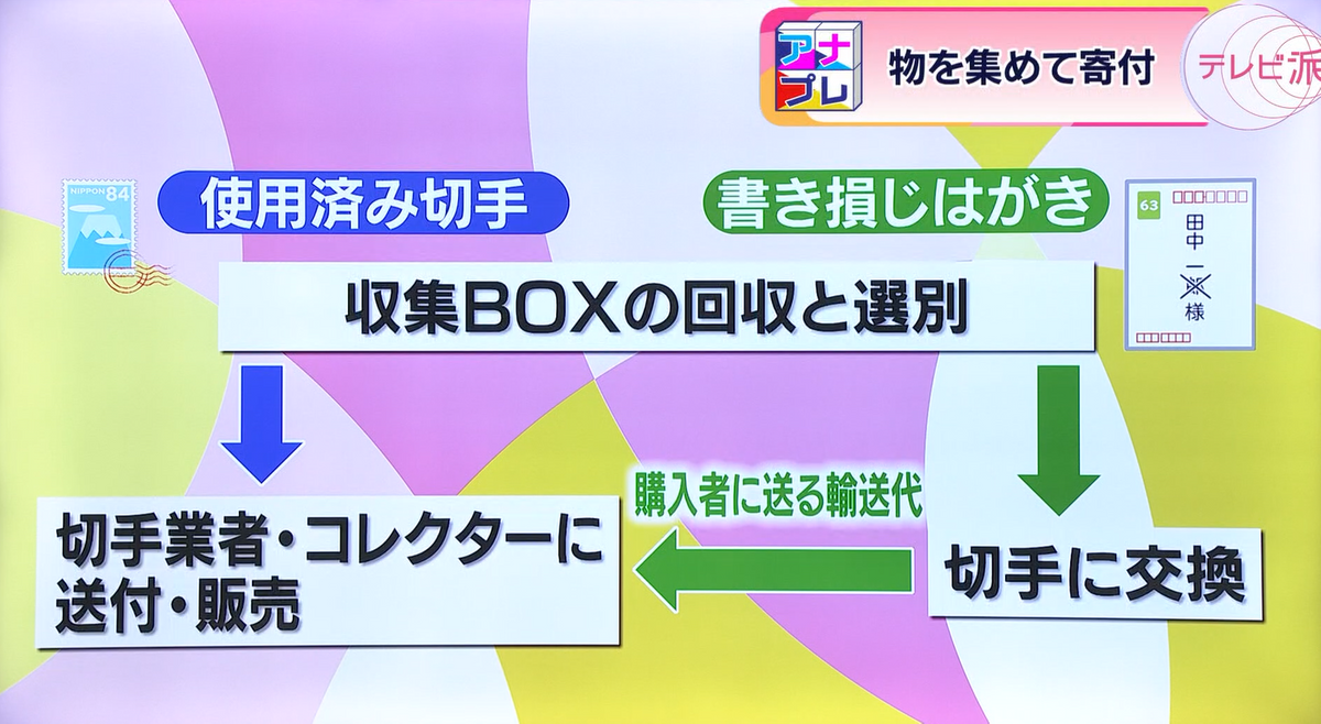 切手は、珍しい柄や消印には、価値が付く場合も！？