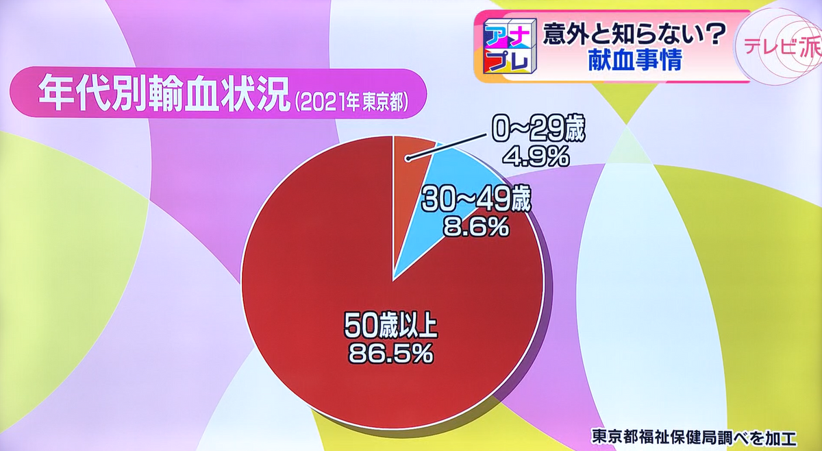 献血にも、少子高齢化の影響が…