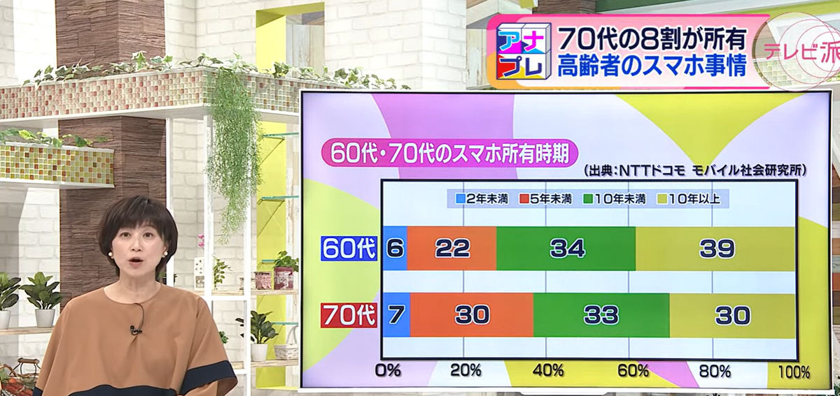 馬場アナの８３歳義母もスマホデビュー！