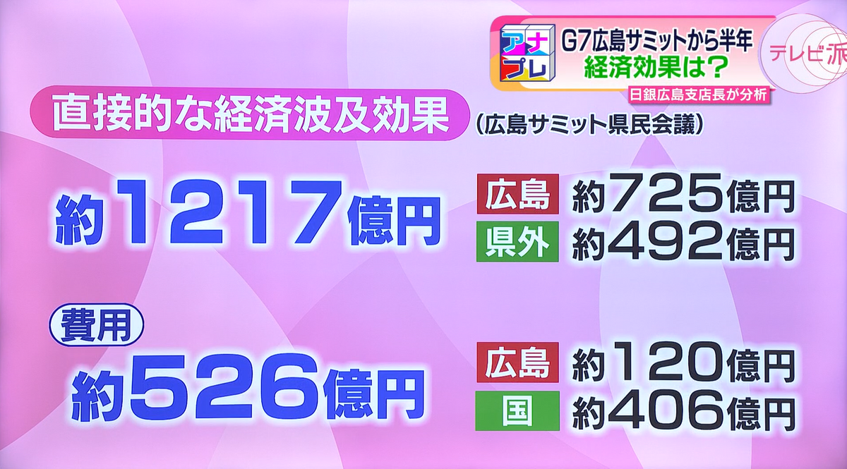 広島県内にもたらされた経済効果は非常に大きかった