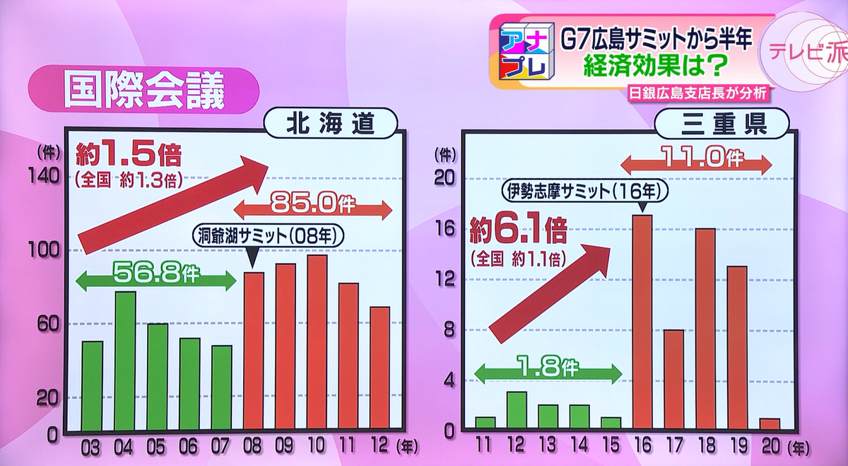 国際会議の増加に注目！