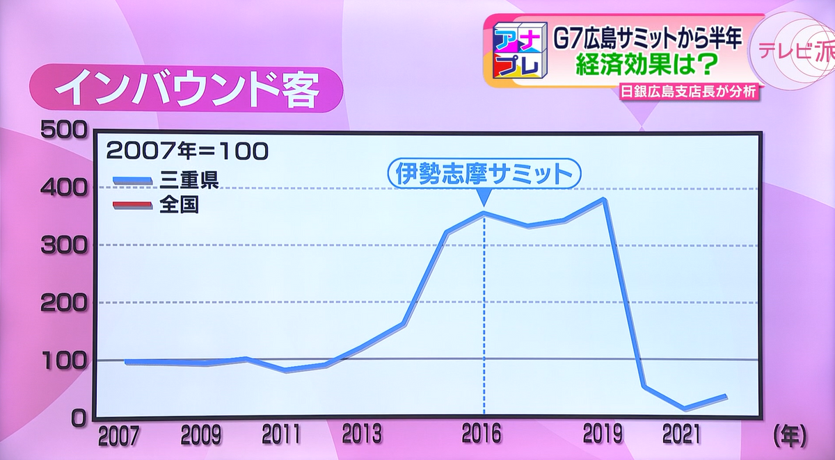 サミット効果があるように見えるが…