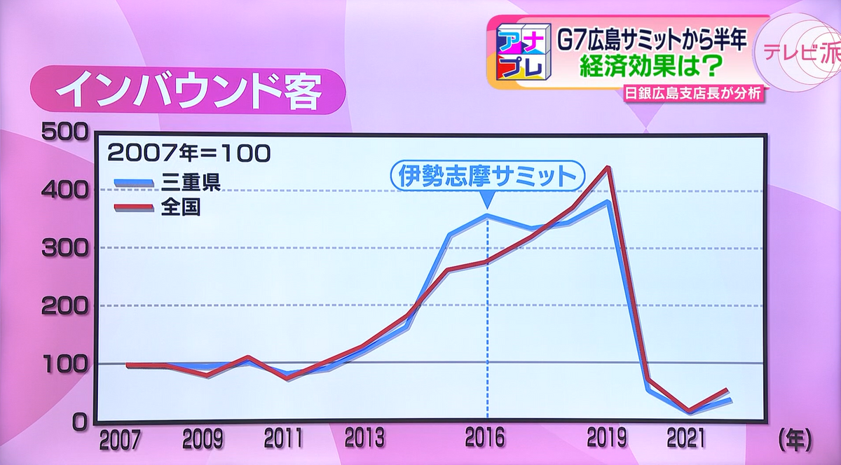 サミットの効果があったとは言い難い