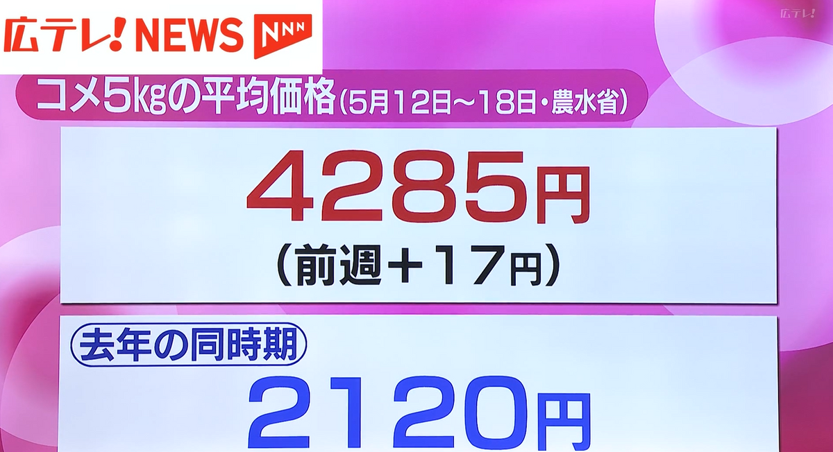 上がり続けるコメの価格 「古古古米」が店頭に並んだら… アナたはを