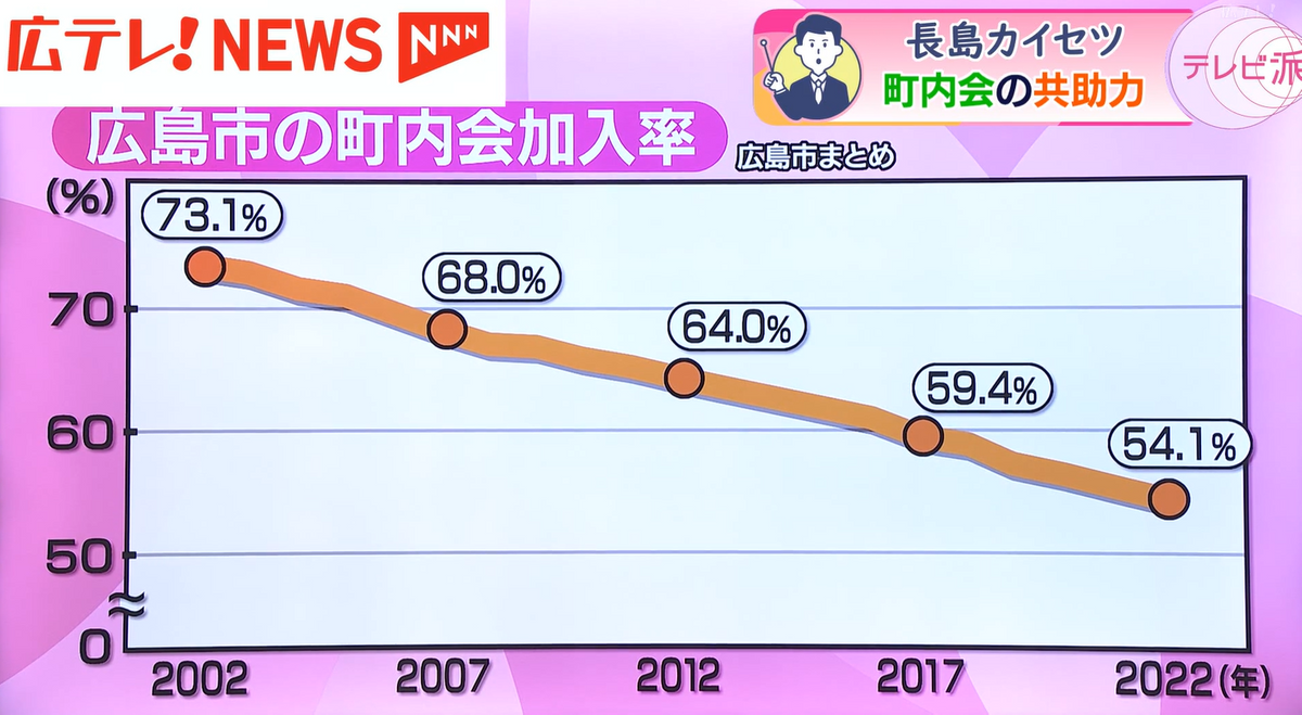 町内会への加入率は、減少傾向にある