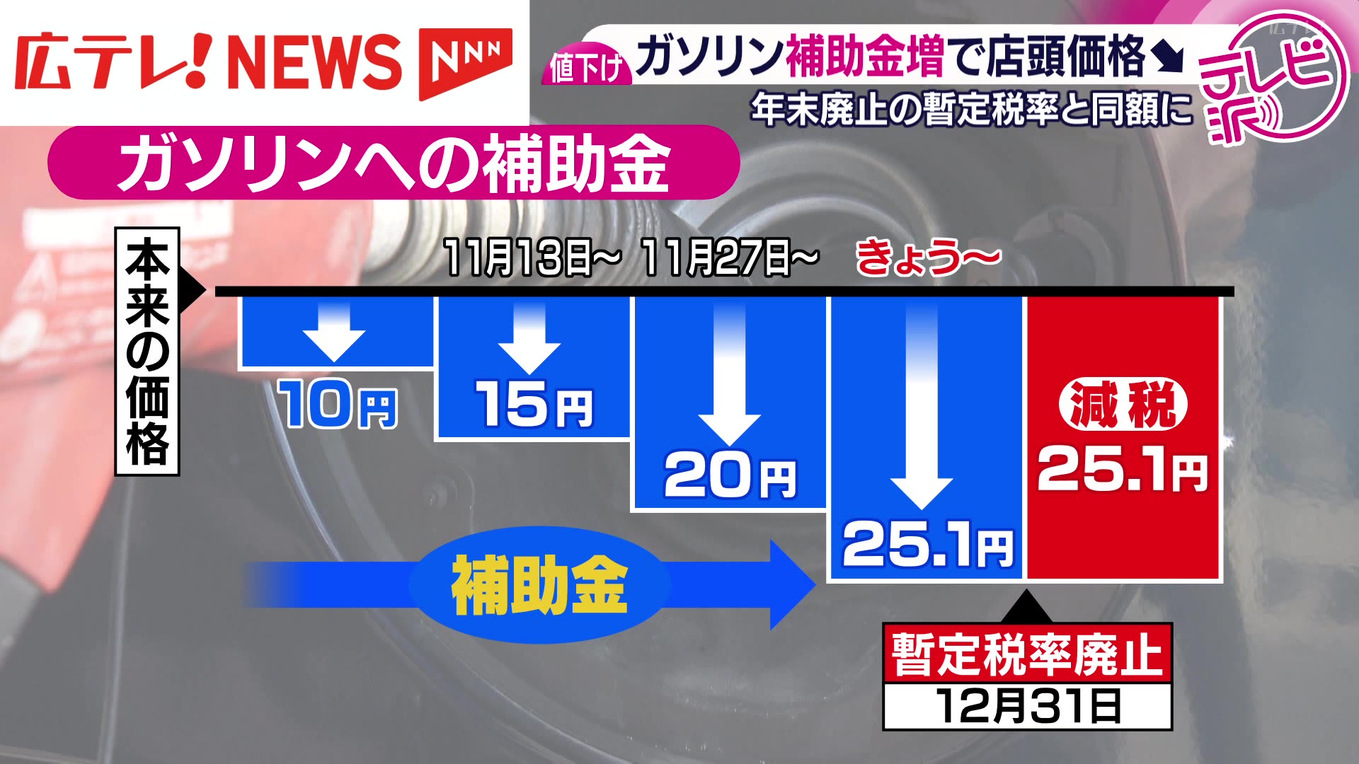 ガソリン補助金引き上げ」で年末廃止の暫定税率と同額に 広島県でも