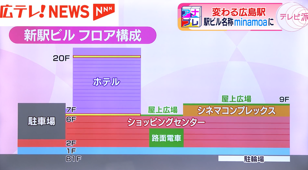 多くの人が楽しめる駅ビルになりそう！