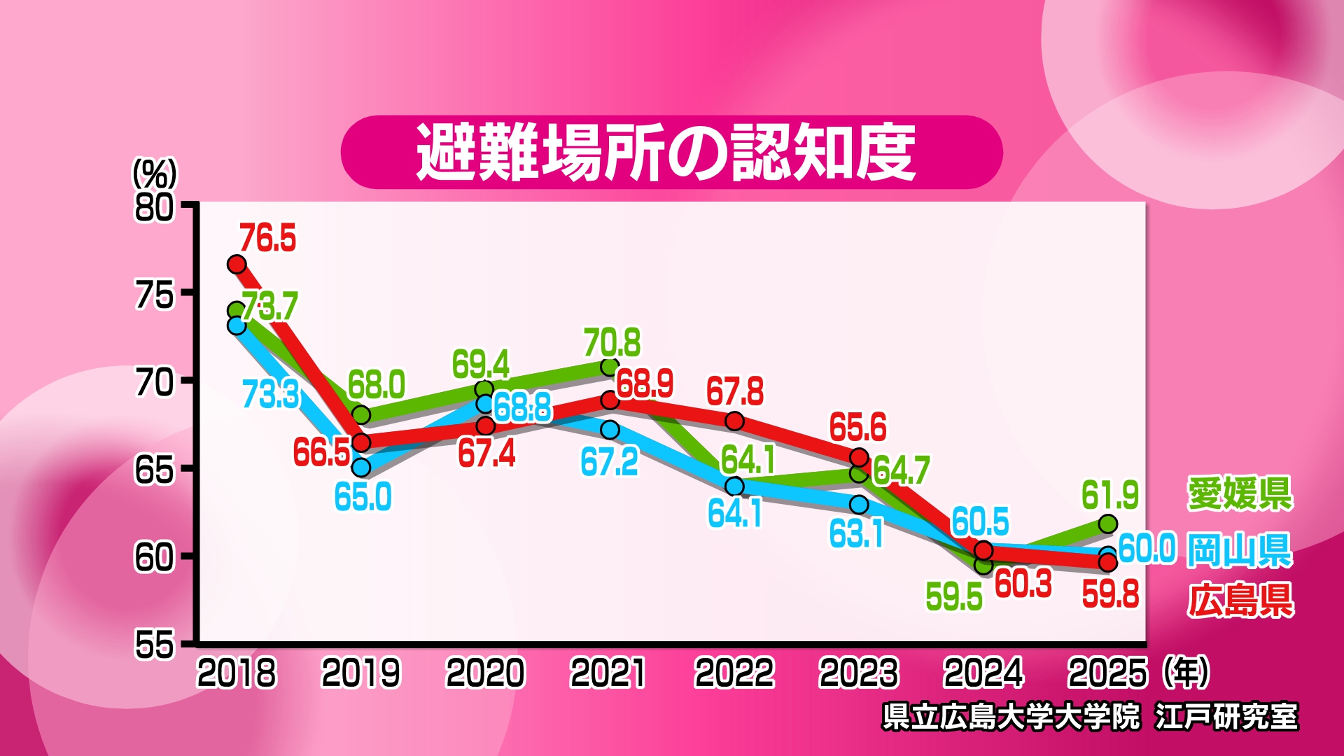 防災意識調査】西日本豪雨から7年 広島県民の意識の変化は（2025年7月