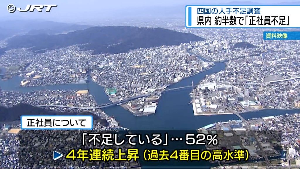県内企業の約半数「正社員不足」  人材確保は一層厳しく【徳島】