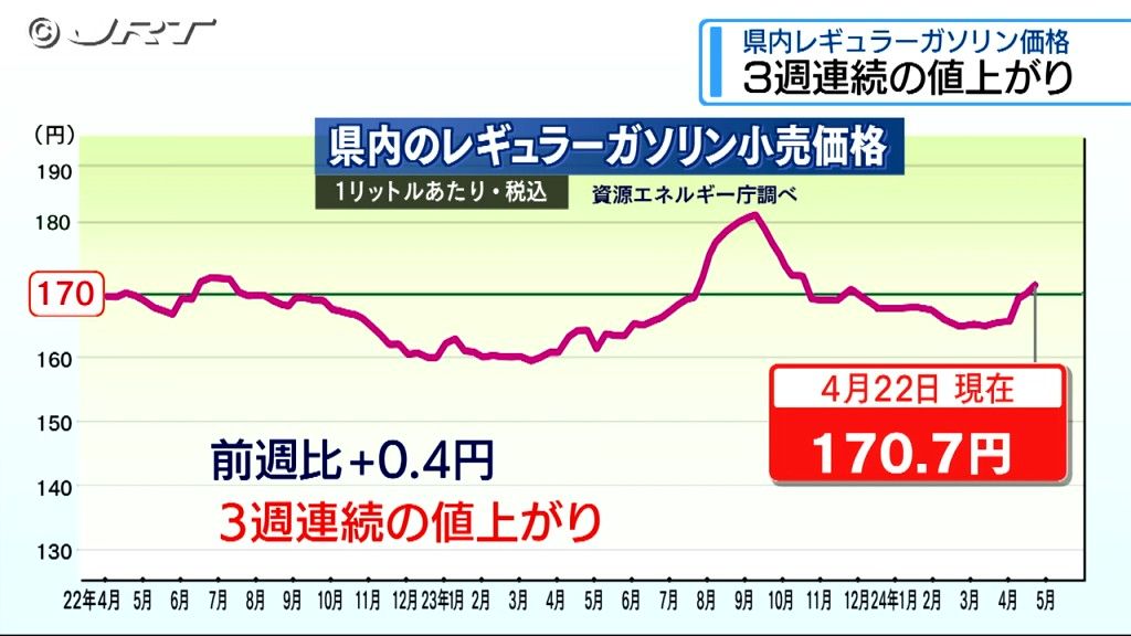 3週連続値上がり　県内のレギュラーガソリンの平均小売価格170.7円【徳島】