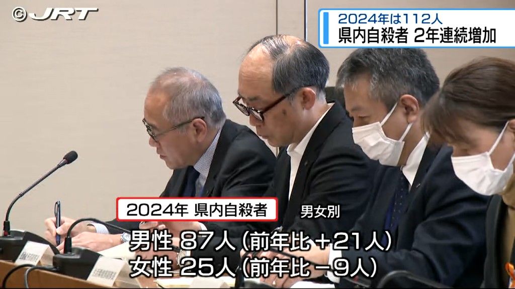 2024年の県内の自殺者数は112人 前の年に比べて12人増える　増加は2年連続【徳島】