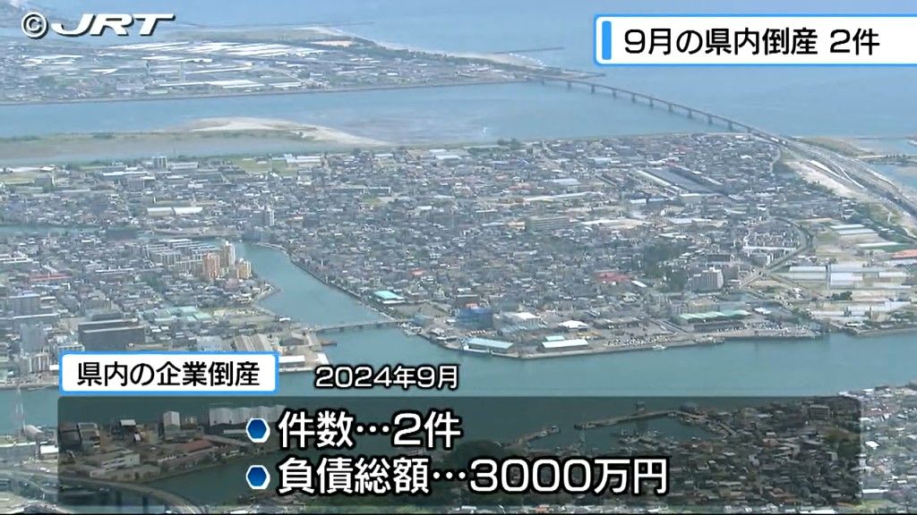 9月の県内倒産「２件」3か月ぶりに5件下回る　民間の信用調査会社調べ【徳島】