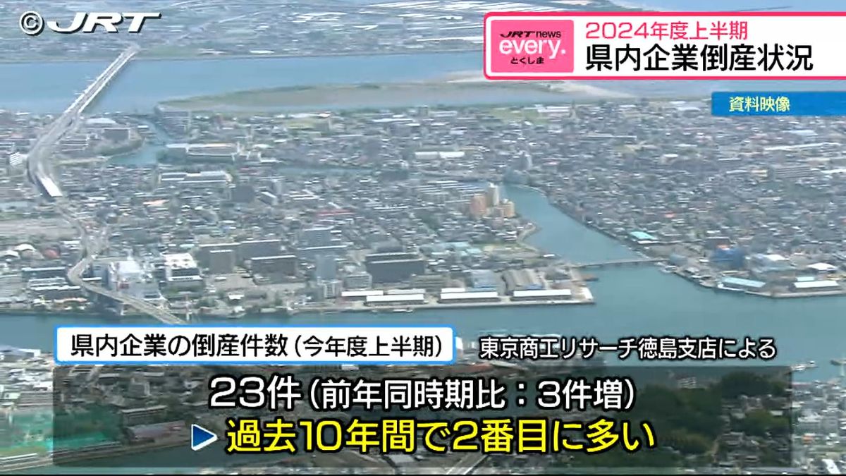 2024年度上半期の県内企業倒産状況　過去10年間で倒産件数は2番目に多く負債総額は2番目に少ない【徳島】