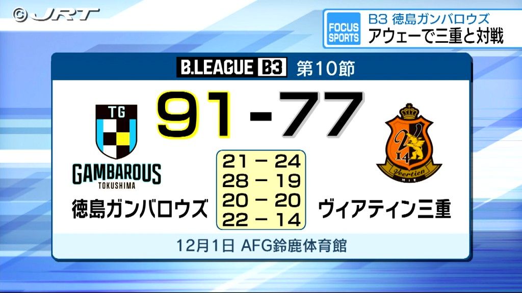 波に乗り切れない男子バスケB3 徳島ガンバロウズは　アウェーでヴィアティン三重と対戦【徳島】