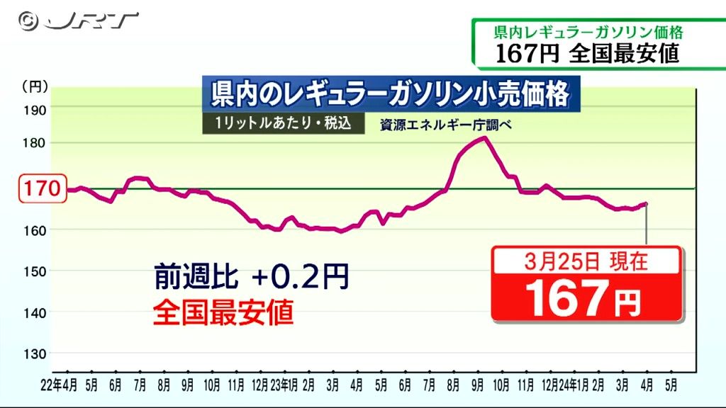 “全国最安値”続く 県内のレギュラーガソリン価格【徳島】
