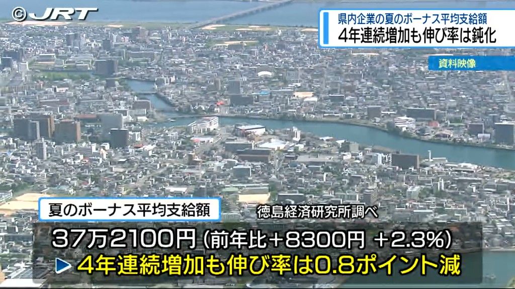 県内企業の2024年夏のボーナスの平均支給額は4年連続増加　一方で伸び率では前年比より減少【徳島】