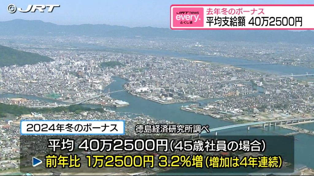 県内企業の2024年冬のボーナスは平均支給額40万2500円　4年連続で前年を上回る【徳島】