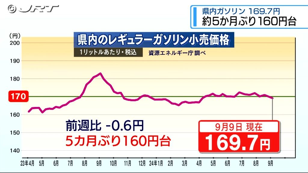 2週ぶりの値下がりで約5か月ぶりに160円台　県内レギュラーガソリン平均小売価格は169.7円【徳島】