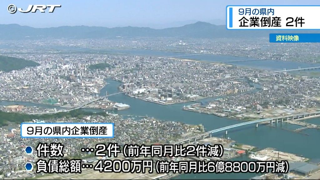 「秋口以降は企業倒産は増加の見込み」 9月の県内企業倒産状況【徳島】