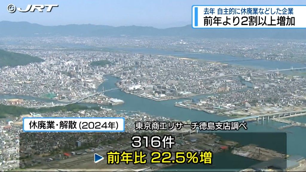 2023年より2割以上増加し316件　2024年に県内で倒産ではなく自主的に休廃業もしくは解散した企業【徳島】