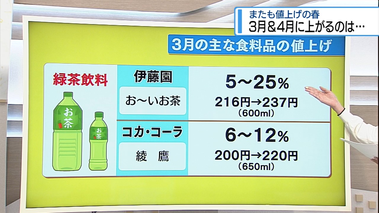 2ページ目 またも値上げの春 3月・4月に上がるのは？【徳島】（2026年3