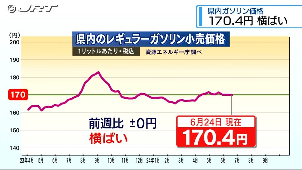 6月26日発表の県内レギュラーガソリン1リットル当たりの平均小売価格は170.4円 前の週から横ばい【徳島】