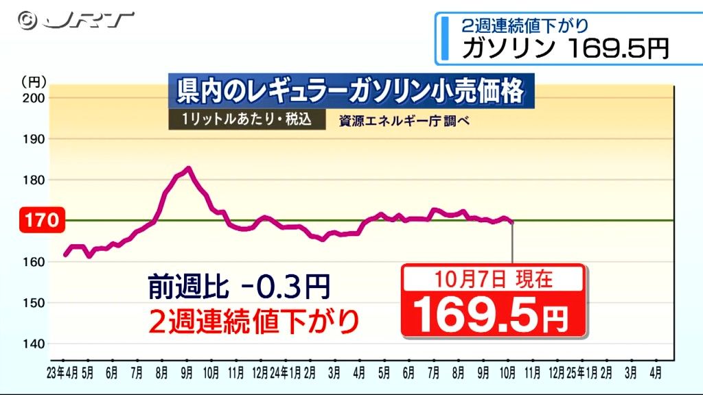 県内ガソリン価格   2週連続値下がり　先週から0.3円安い平均169.5円【徳島】