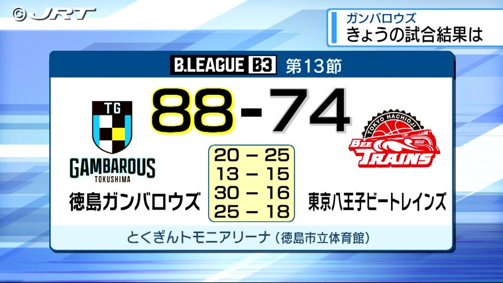 男子バスケットボールB3の徳島ガンバロウズは22日、八王子ビートレインズと対戦し勝利【徳島】