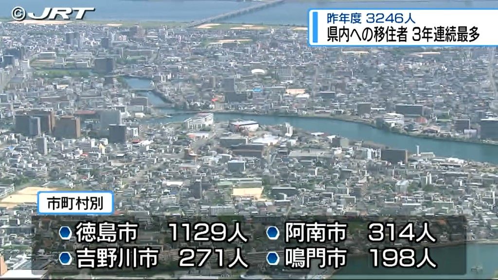 3年連続で最多更新　県内への移住者3000人超【徳島】