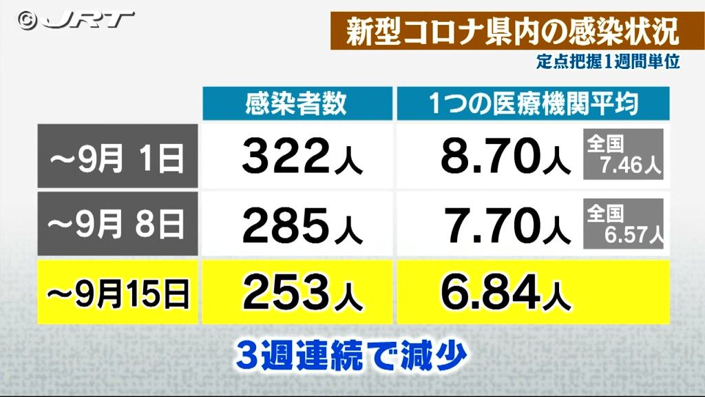 県内のコロナ感染者 3週連続減少　注意喚起メッセージは引き続き「注意」【徳島】