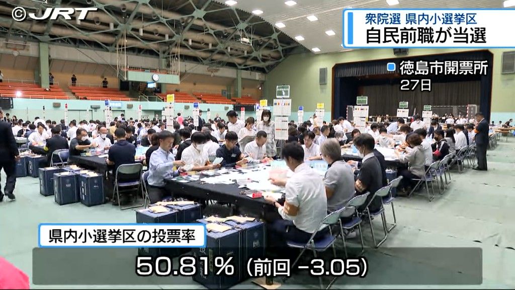 「バンザ～イ」 衆議院選挙の県内小選挙区は1区・2区ともに自民党前職が当選【徳島】