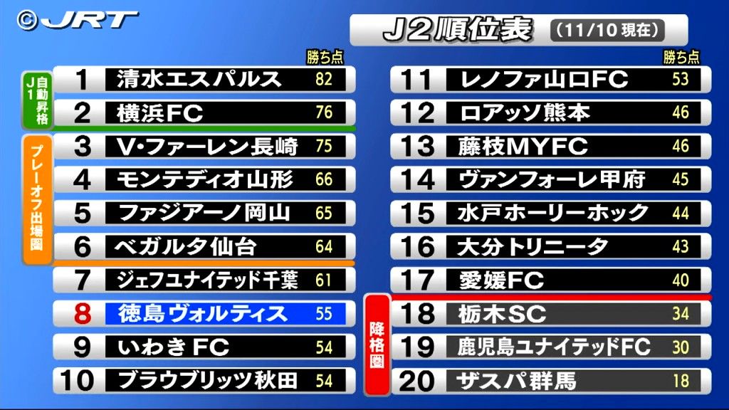 今季リーグ最終戦を勝利で飾れるか　サッカーJ2 徳島ヴォルティスはアウェーで栃木SCと対戦【徳島】