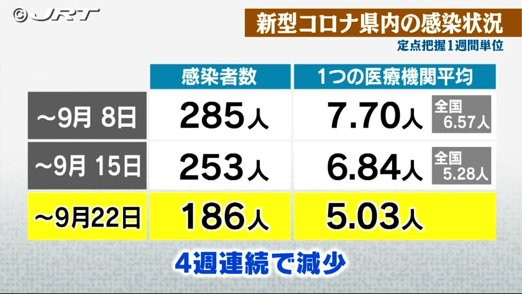 県内のコロナ感染者 4週連続減少　注意喚起メッセージは引き続き「注意」【徳島】