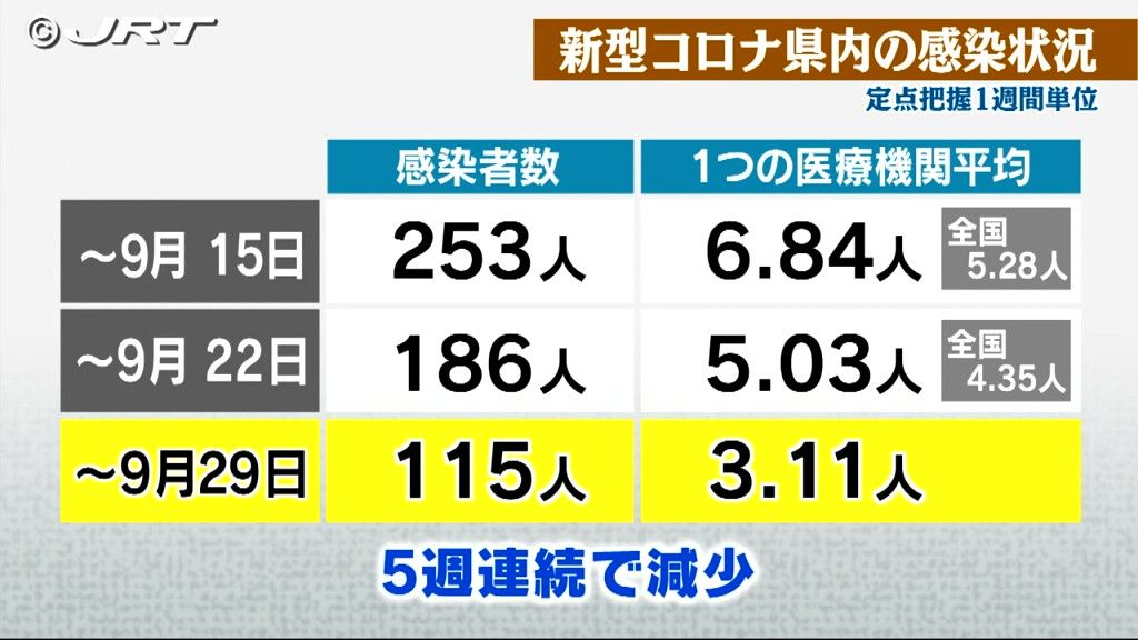 県内のコロナ感染者 5週連続減少　定点報告数が基準の5人を下回り県民への注意喚起メッセージ解除【徳島】