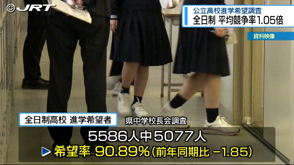 全日制の平均競争率は1.05倍　県中学校長会が2025年度の県内公立高校への進学希望調査結果発表【徳島】