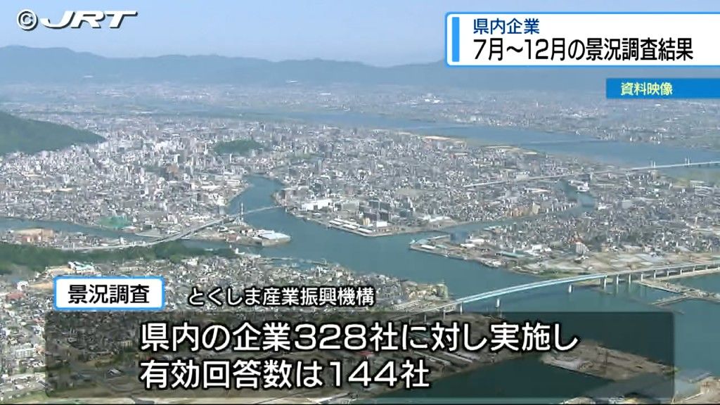 県内企業景況判断　7月から9月にかけての企業実績「ほぼ横ばい」 10月から12月にかけての「見通し」【徳島】