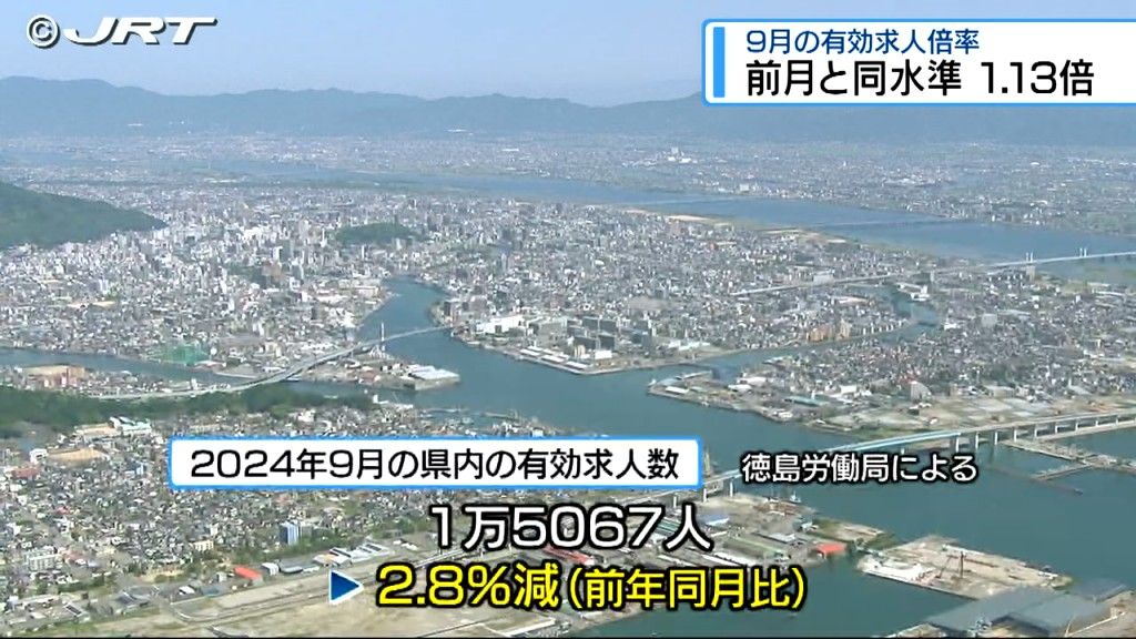 2024年8月の県内の有効求人倍率は1.13倍 前の月と同じ水準【徳島】