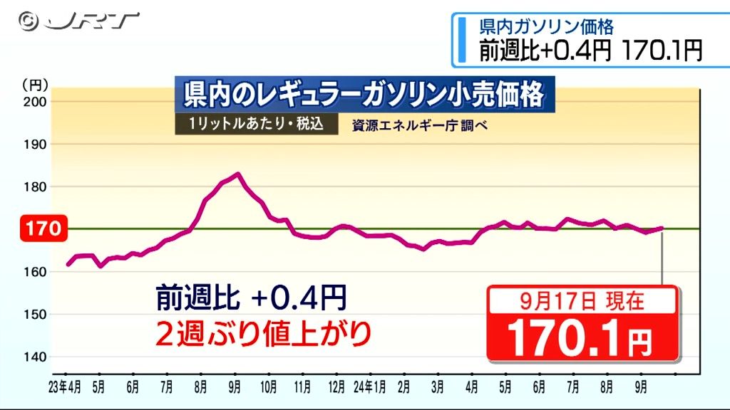 2週ぶりの値上がり　県内レギュラーガソリン平均小売価格は170.1円【徳島】